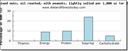 thiamin and nutritional content in thiamine in mixed nuts